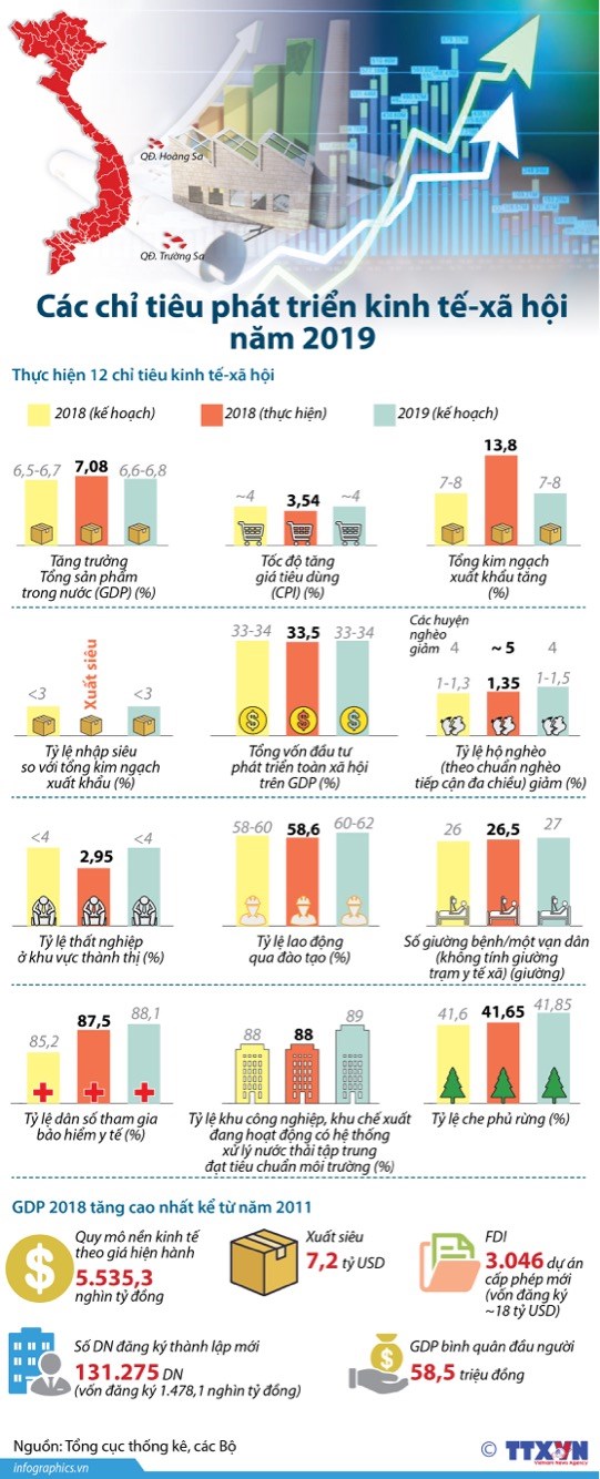 [Infographics] Các chỉ tiêu phát triển kinh tế-xã hội năm 2019
