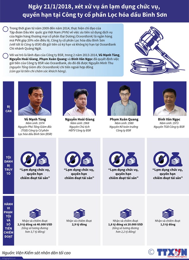 [Infographics] Phiên tòa xét xử vụ án tại Công ty Lọc hóa dầu Bình Sơn