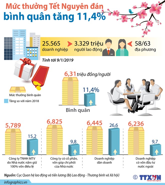 [Infographics] Mức thưởng Tết Nguyên đán bình quân tăng 11,4%
