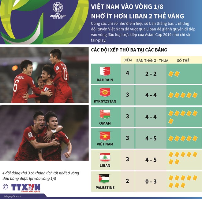 [Infographics] Việt Nam vào vòng 1/8 nhờ ít hơn Liban 2 thẻ vàng