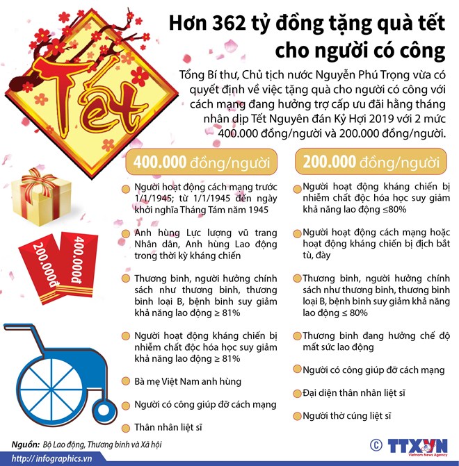 [Infographics] Hơn 362 tỷ đồng tặng quà tết cho người có công
