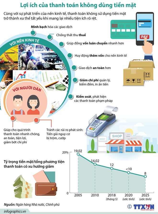 [Infographics] Những lợi ích của thanh toán không dùng tiền mặt