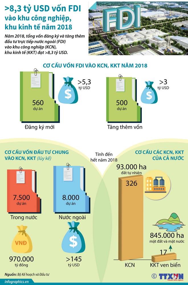Hơn 8,3 tỷ USD vốn FDI vào khu công nghiệp, khu kinh tế năm 2018