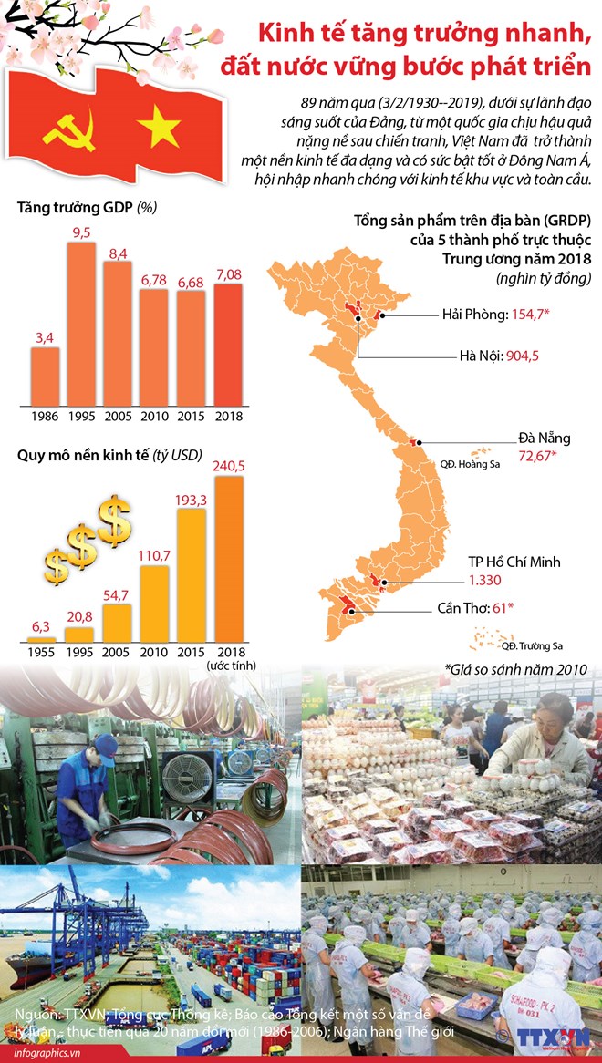 Kinh tế tăng trưởng nhanh, đất nước vững bước phát triển