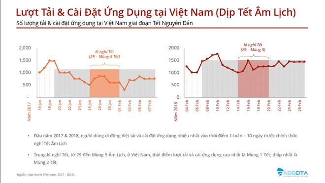 Tết Âm lịch người Việt thích tải ứng dụng di động nào nhất?