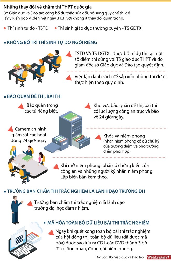 Những thay đổi về chấm thi trung học phổ thông quốc gia
