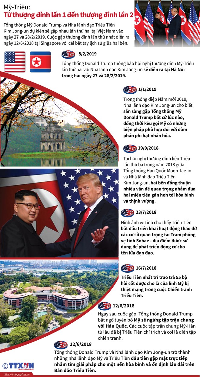 [Infographics] Từ hội nghị Mỹ-Triều lần 1 đến thượng đỉnh lần 2