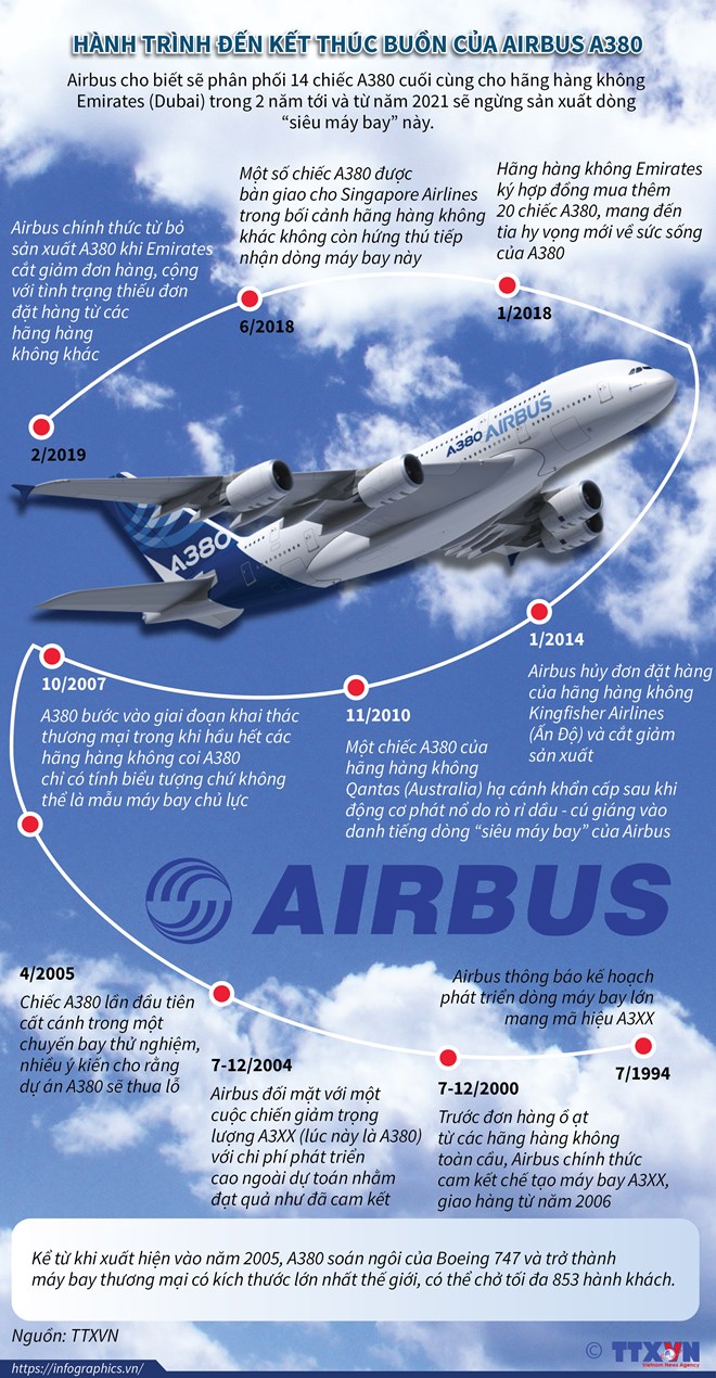 [Infographics] Hành trình dẫn đến kết thúc buồn của Airbus A380