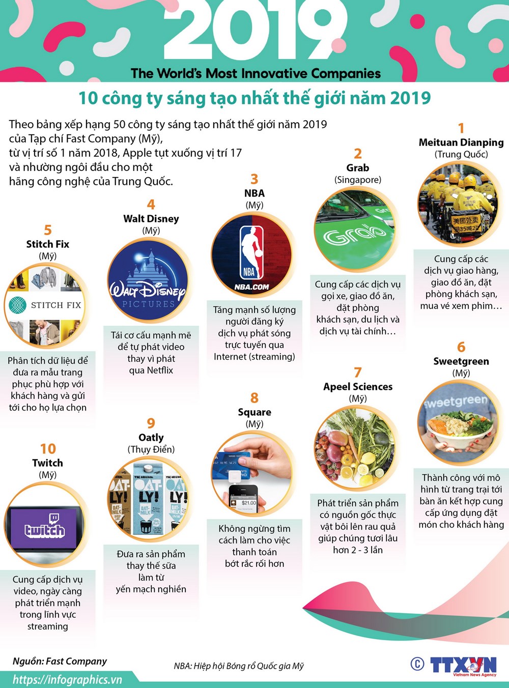 [Infographics] 10 công ty sáng tạo nhất thế giới năm 2019
