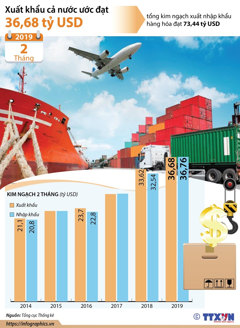 Hai tháng đầu năm, xuất khẩu cả nước ước đạt 36,68 tỷ USD