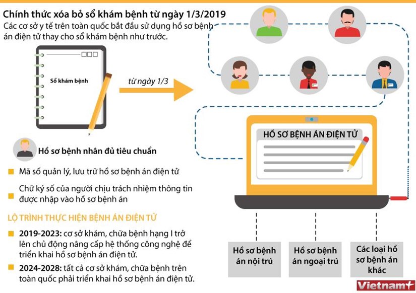 [Infographics] Chính thức xóa bỏ sổ khám bệnh từ ngày 1-3