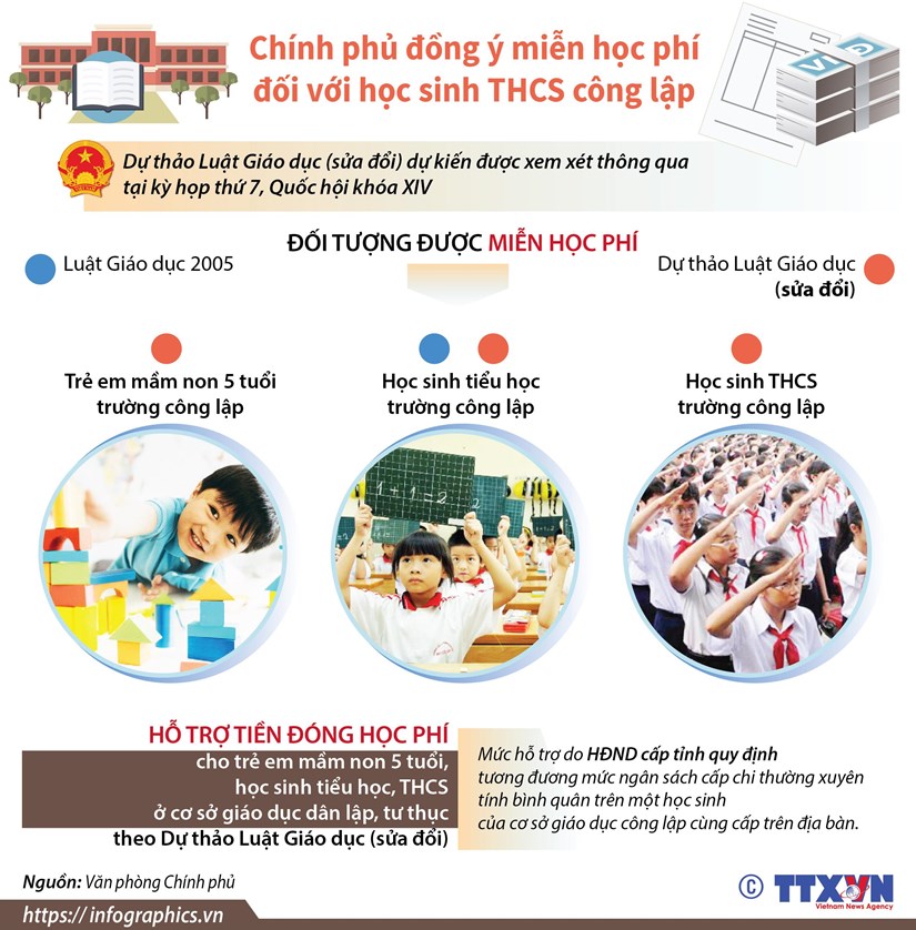 [Infographics] Đồng ý miễn học phí đối với học sinh THCS công lập