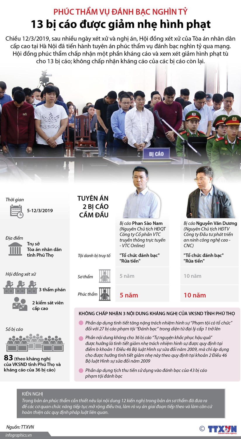 13 bị cáo được giảm nhẹ hình phạt trong vụ đánh bạc nghìn tỷ