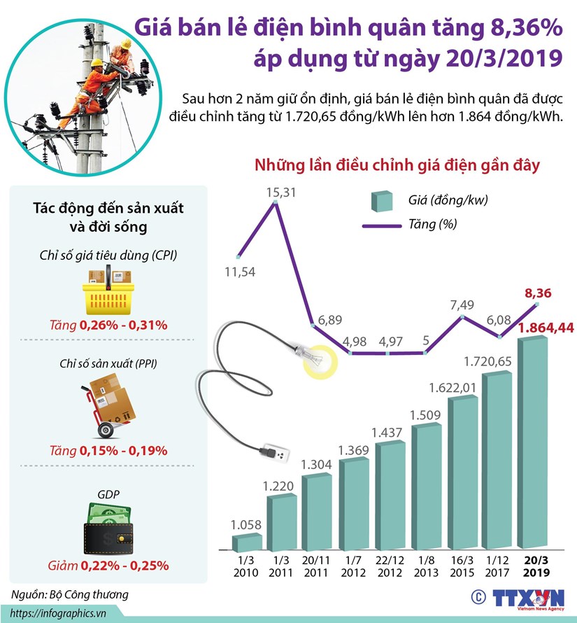 [Infographics] Giá bán lẻ điện bình quân tăng 8,36% từ 20-3