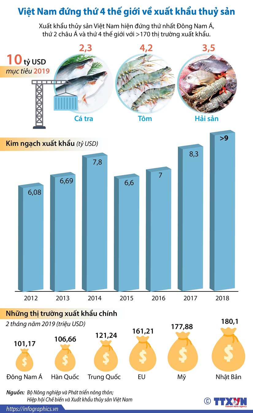 [Infographics] Việt Nam đứng thứ 4 thế giới về xuất khẩu thủy sản
