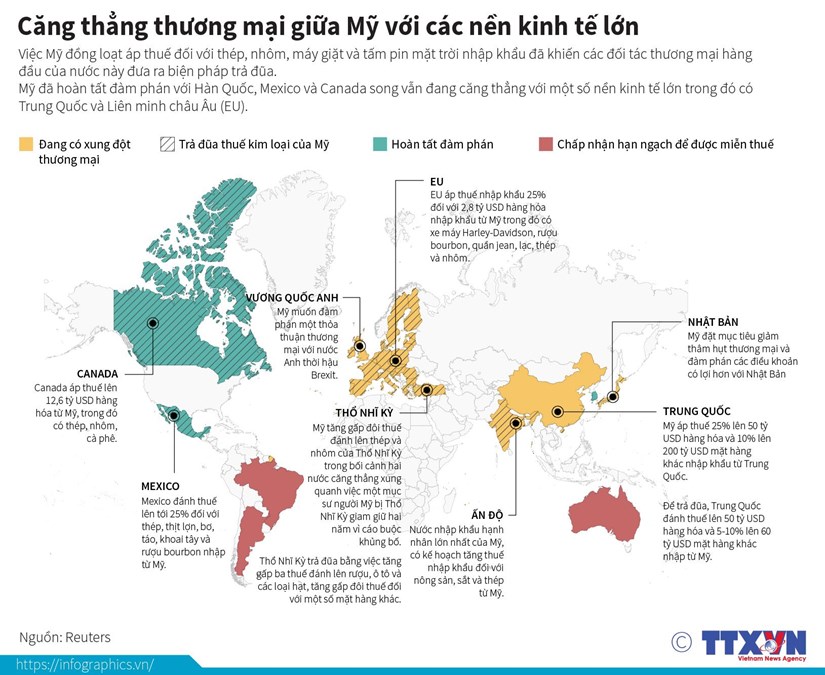Căng thẳng thương mại giữa Mỹ với các nền kinh tế lớn