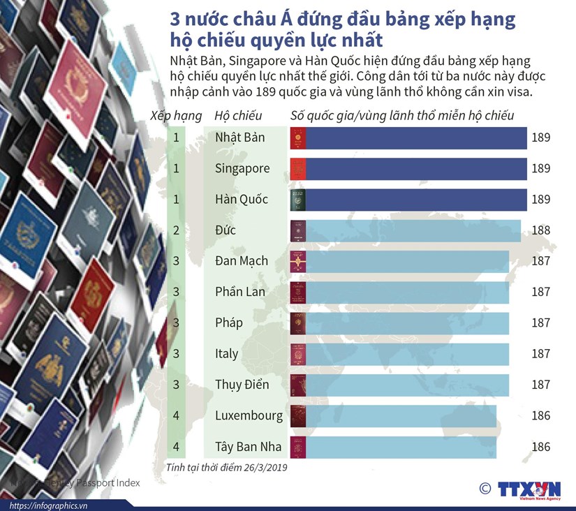 Ba nước châu Á đứng đầu bảng xếp hạng hộ chiếu quyền lực nhất