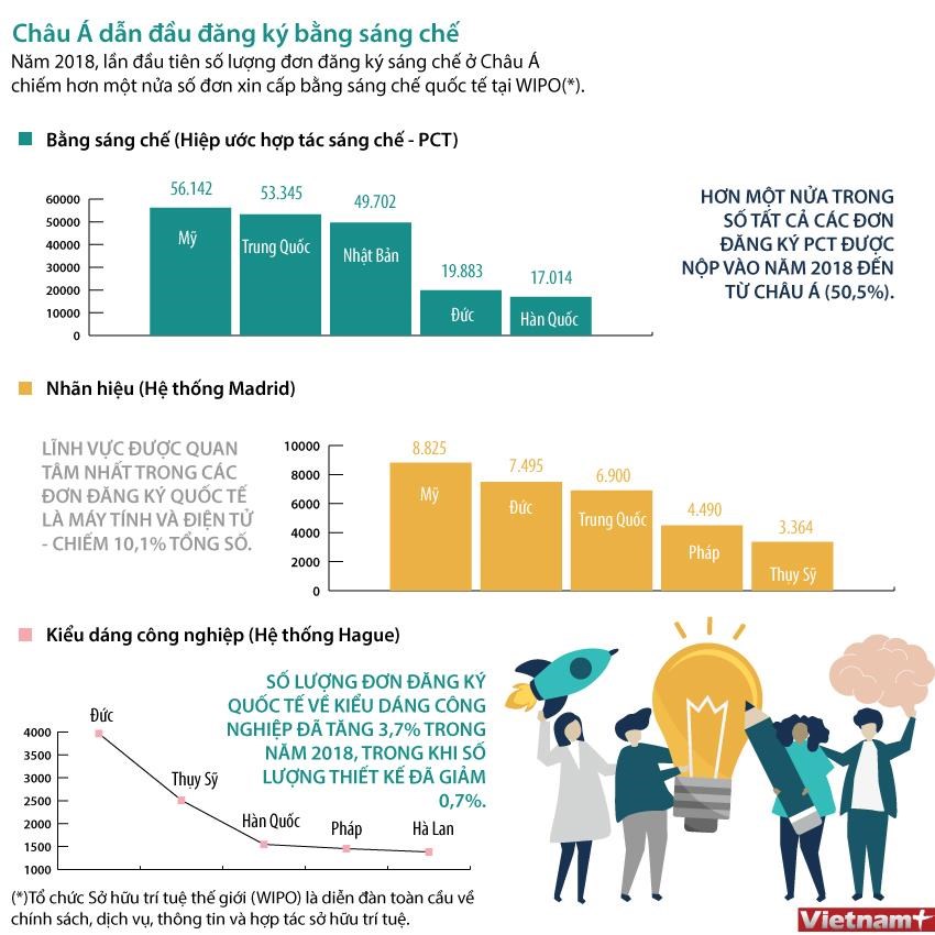 [Infographics] Châu Á dẫn đầu đăng ký bằng sáng chế năm 2018
