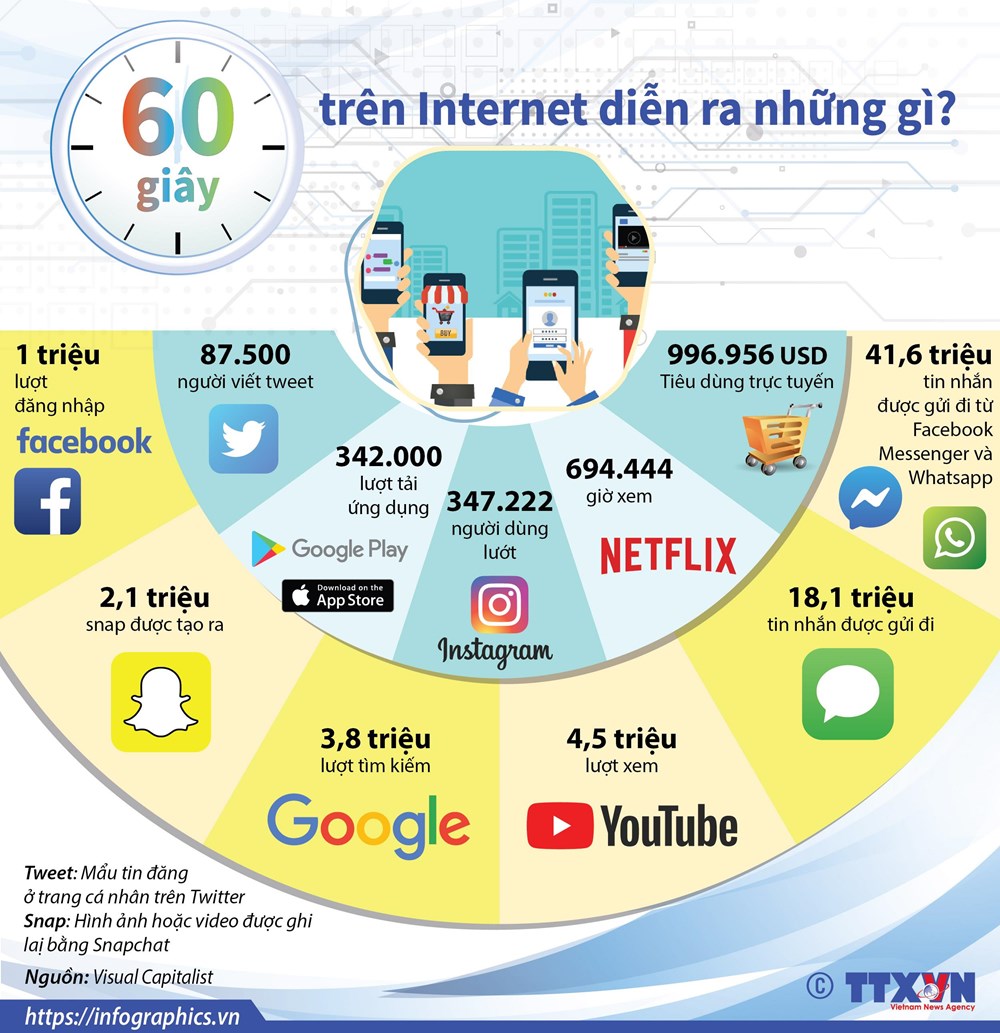 [Infographics] 60 giây trên Internet diễn ra những gì?