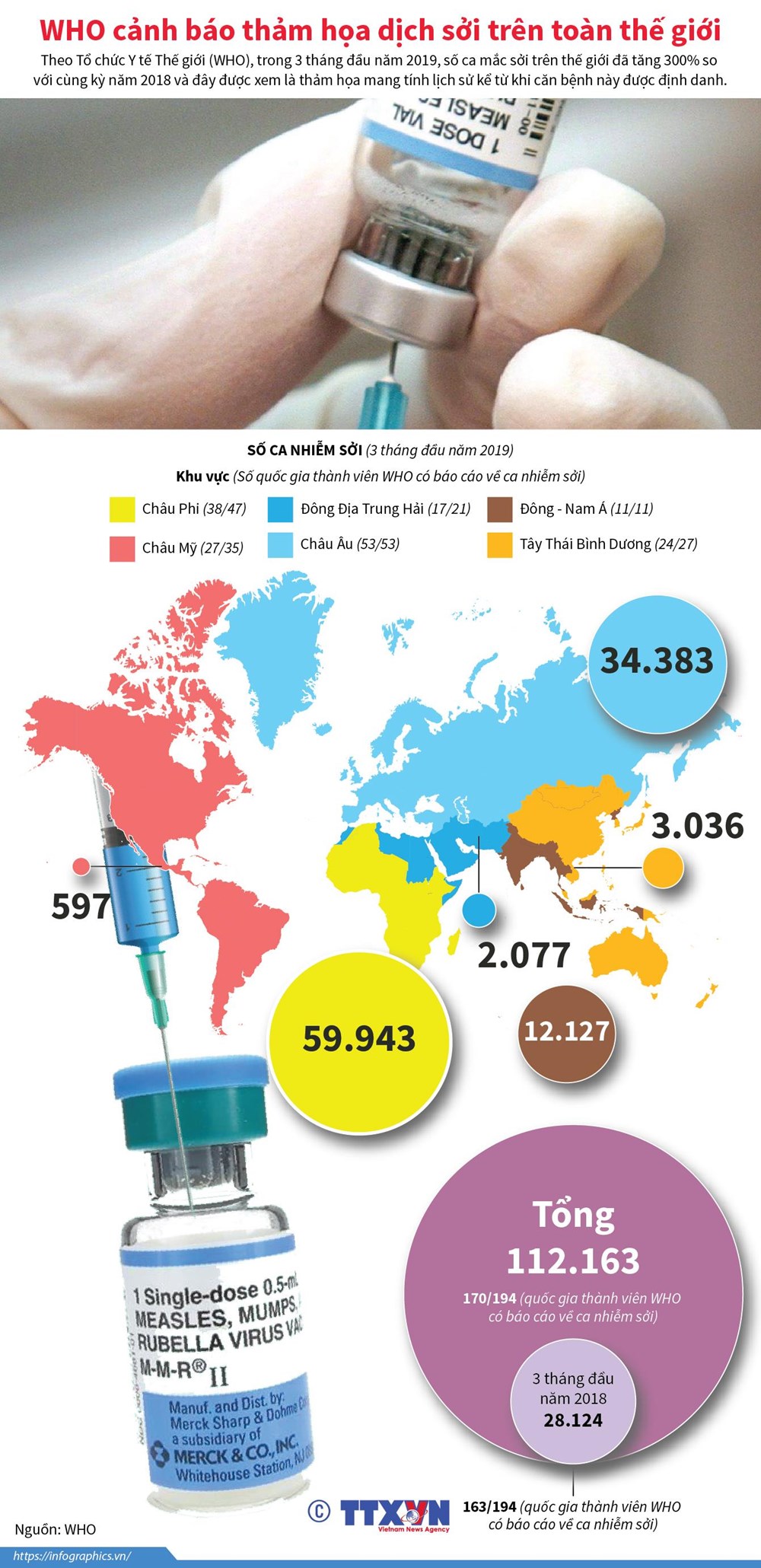 [Infographics] WHO cảnh báo thảm họa dịch sởi trên toàn thế giới