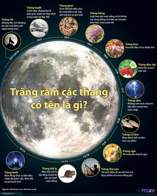 [Infographics] Bạn có biết tên gọi của trăng rằm trong từng tháng?