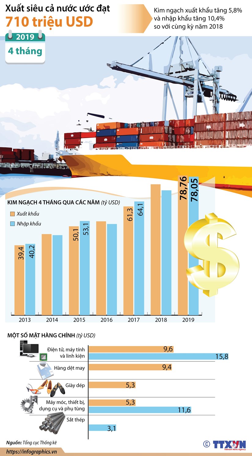 4 tháng đầu năm 2019 cả nước xuất siêu 710 triệu USD
