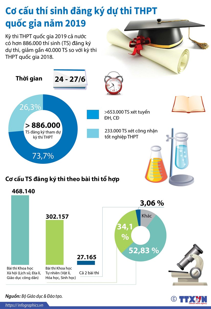 Cơ cấu thí sinh đăng ký dự thi THPT quốc gia năm 2019