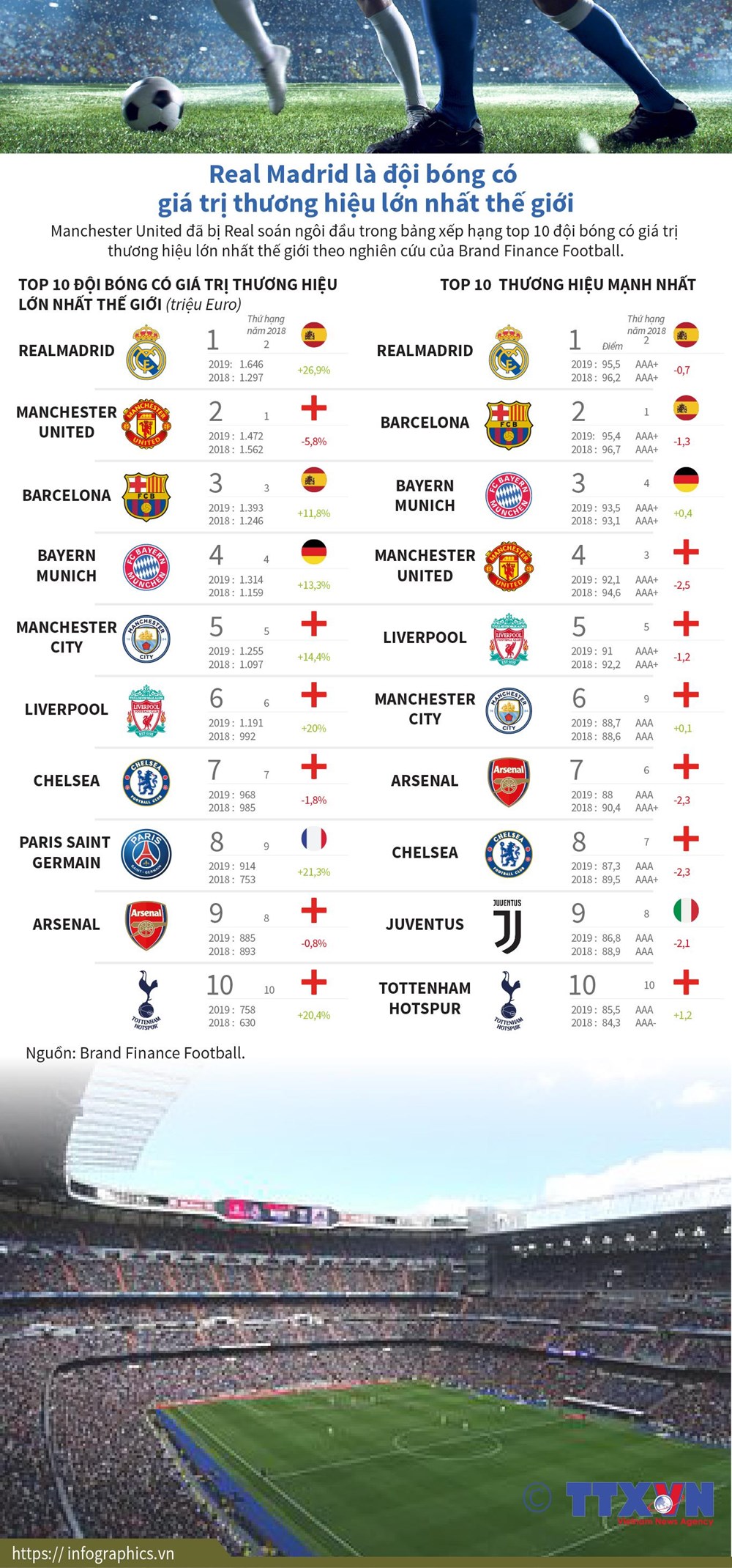 [Infographics] Real Madrid là đội bóng có giá trị thương hiệu lớn nhất thế giới