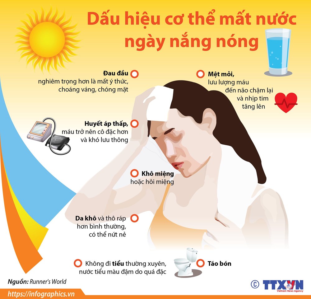 [Infographics] Dấu hiệu cơ thể bị mất nước trong ngày nắng nóng
