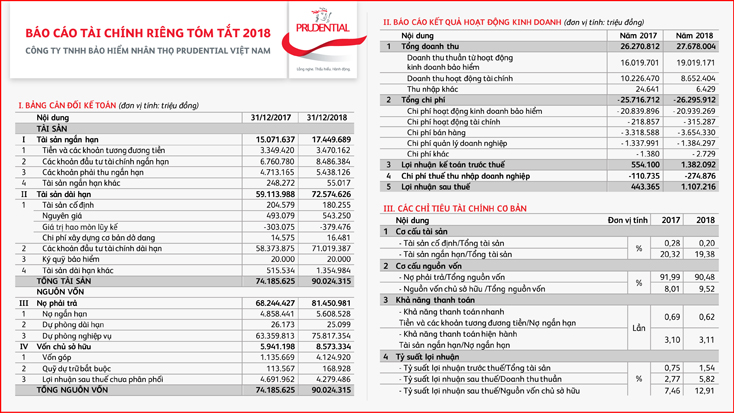 Prudential Việt Nam tiếp tục tăng trưởng vững mạnh