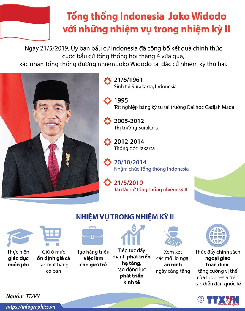 Tổng thống Indonesia Joko Widodo với những nhiệm vụ trong nhiệm kỳ 2