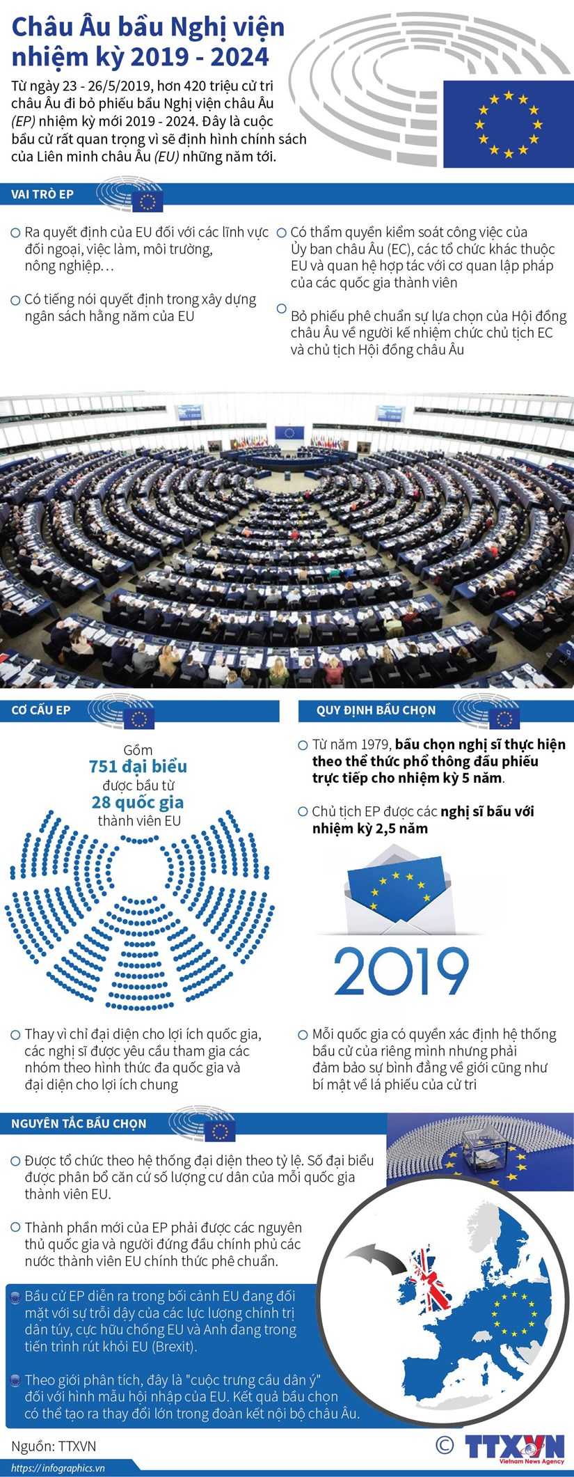 [Infographic] Châu Âu bắt đầu bầu Nghị viện nhiệm kỳ 2019-2024