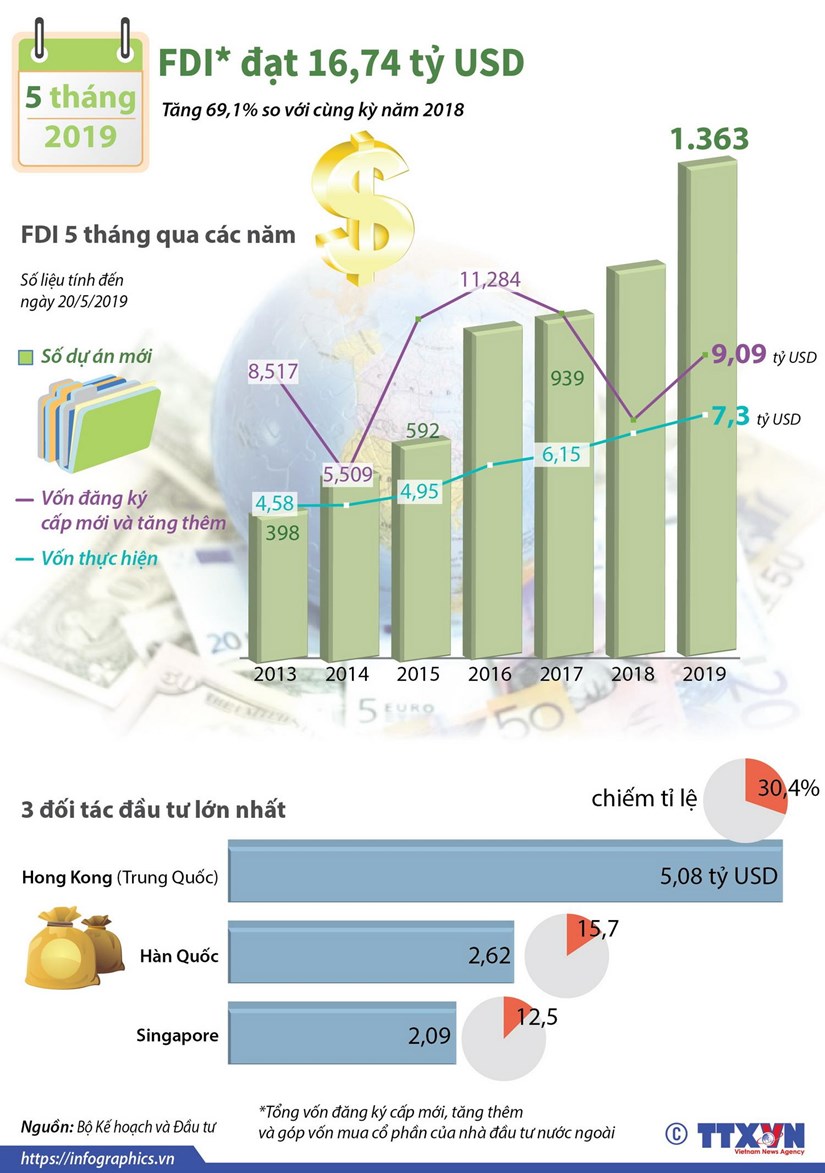 5 tháng năm 2019, vốn FDI vào Việt Nam đạt 16,74 tỷ USD