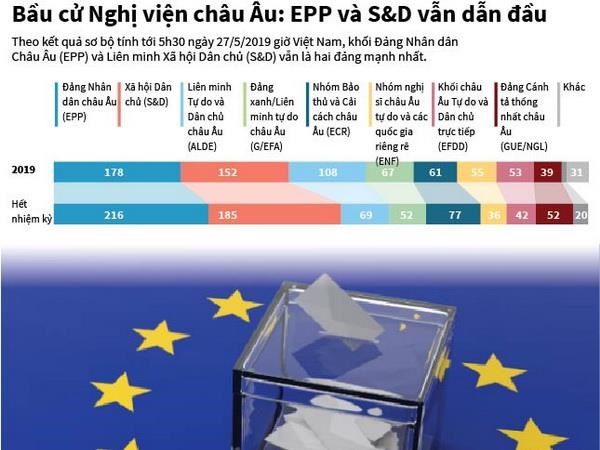 [Infographics] EPP và S&amp;D vẫn dẫn đầu tại bầu cử Nghị viện châu Âu
