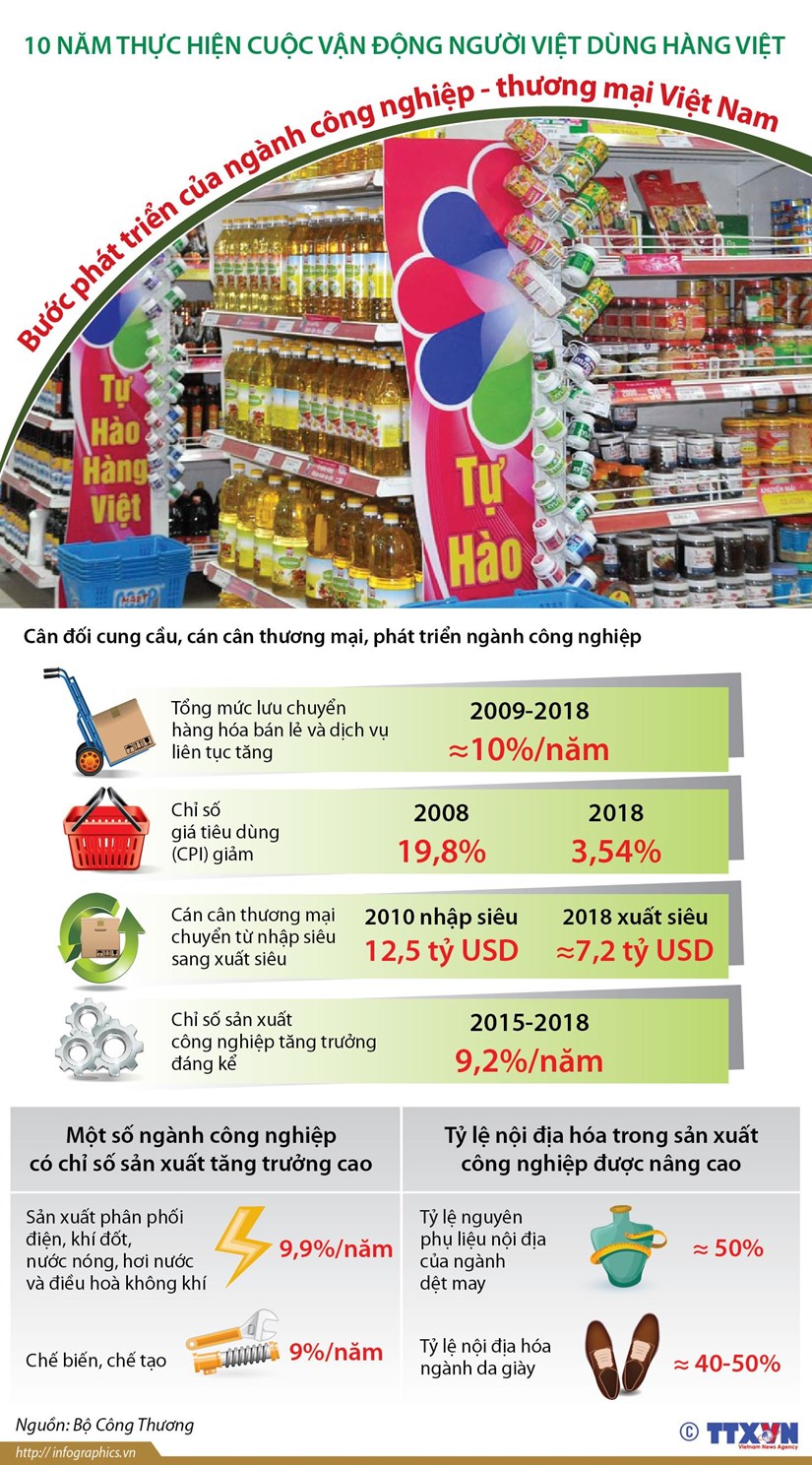 [Infographics] Bước phát triển của công nghiệp-thương mại Việt Nam