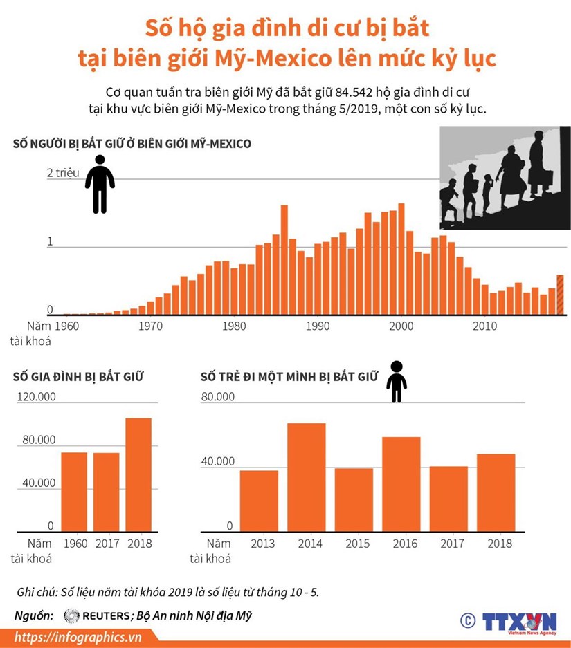 [Infographics] Số hộ di cư bị bắt ở biên giới Mỹ-Mexico cao kỷ lục