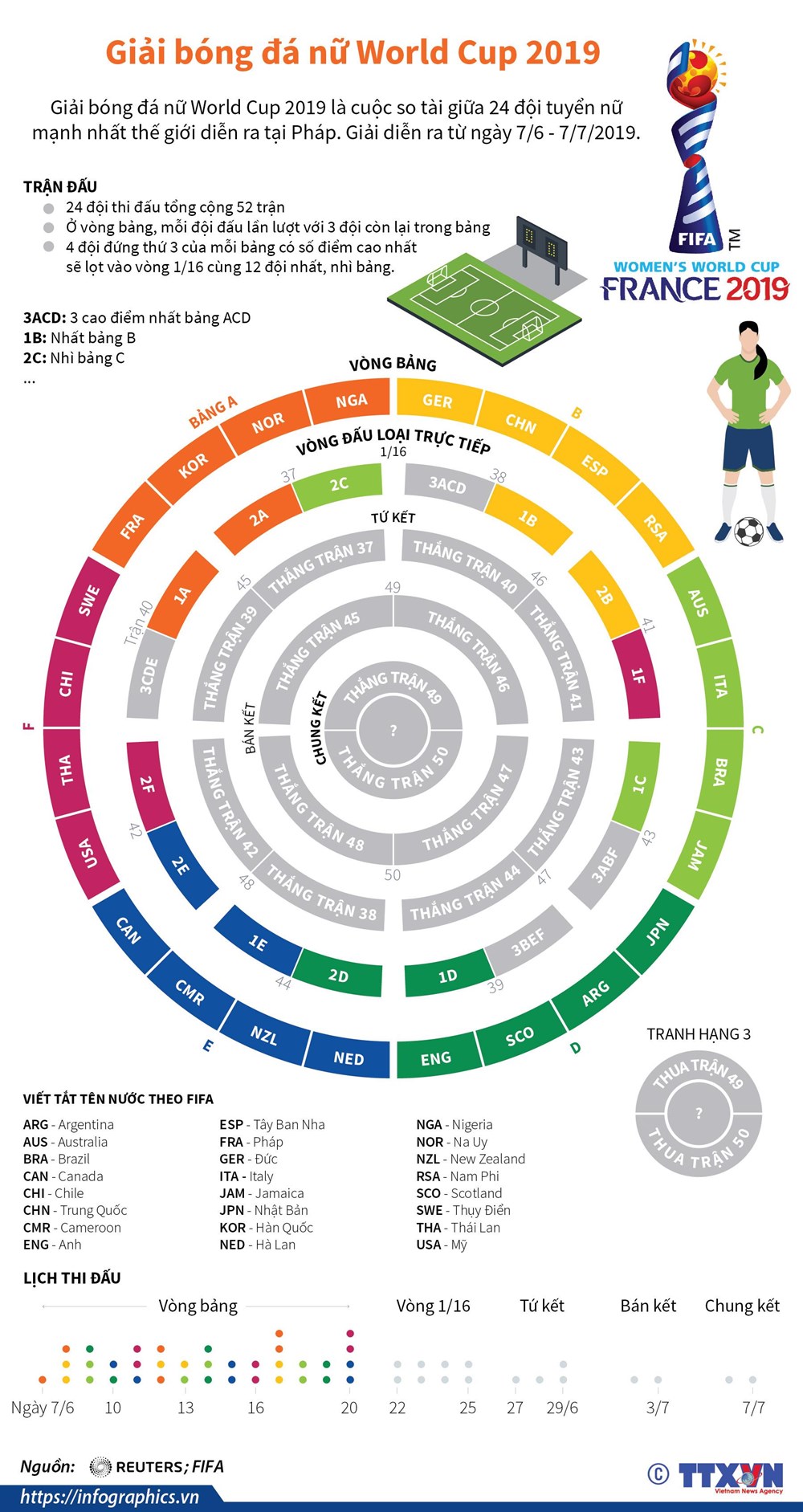[Infographics] 24 đội tuyển thi đấu ở Giải bóng đá nữ World Cup 2019