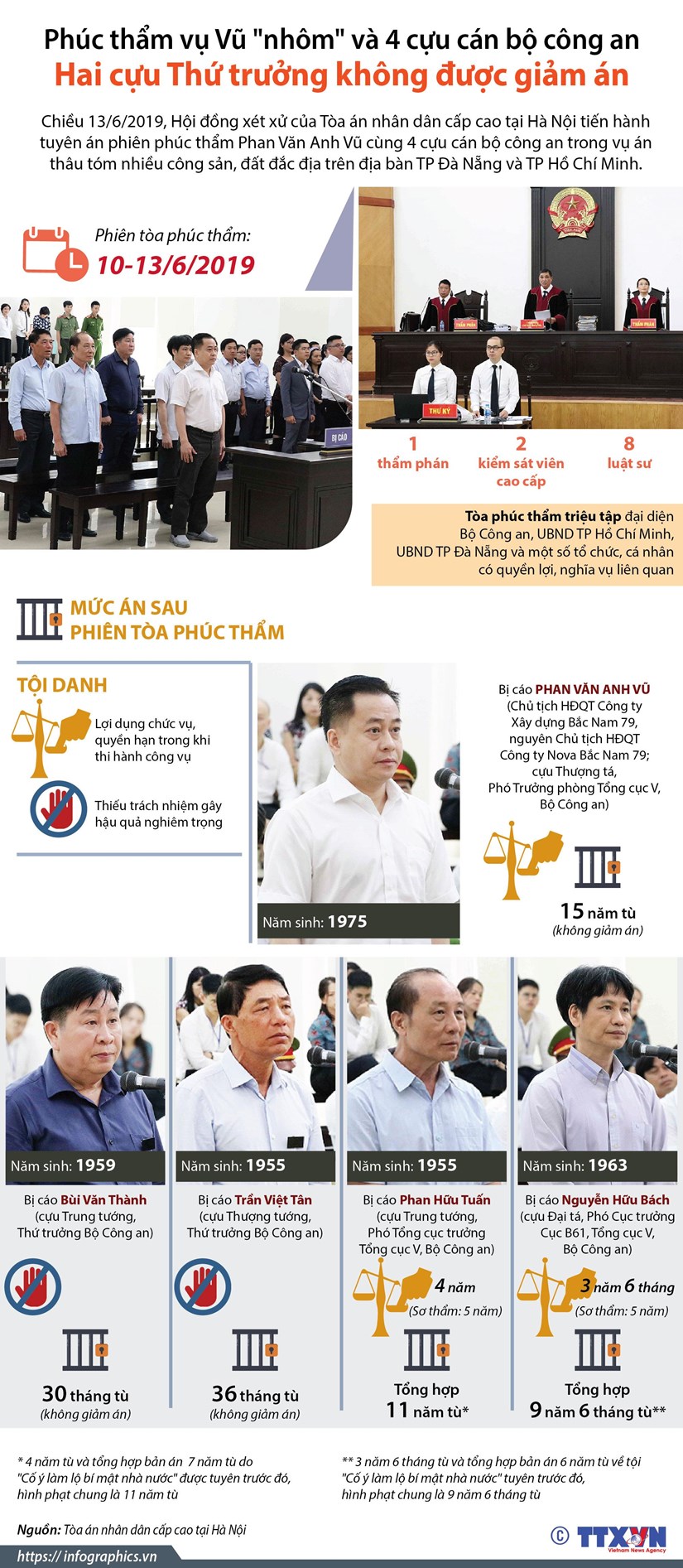[Infographics] Mức án sau phiên tòa phúc thẩm vụ Vũ 'nhôm'