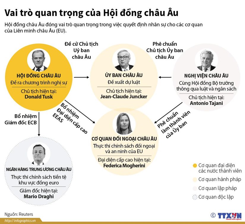 [Infographics] Vai trò quan trọng của Hội đồng châu Âu