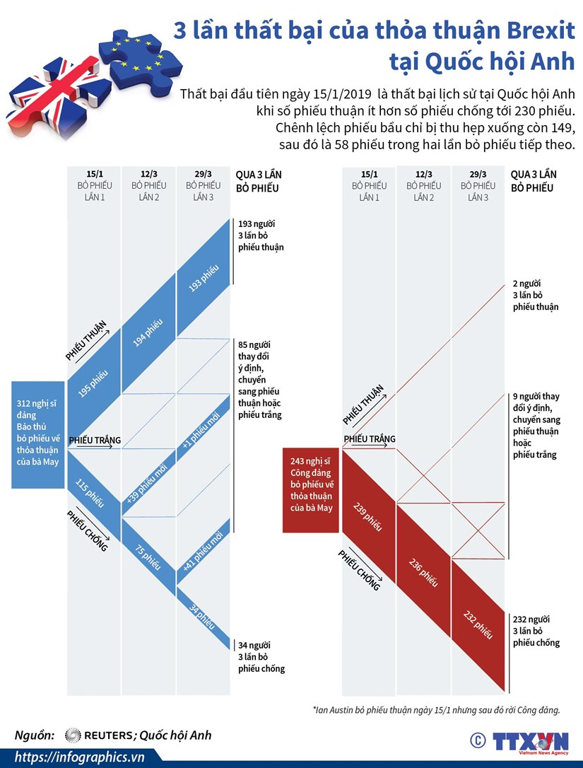 Ba lần thất bại của thỏa thuận Brexit tại Quốc hội Anh