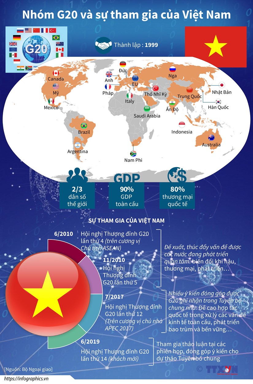 [Infographics] Nhóm G20 và sự tham gia của Việt Nam