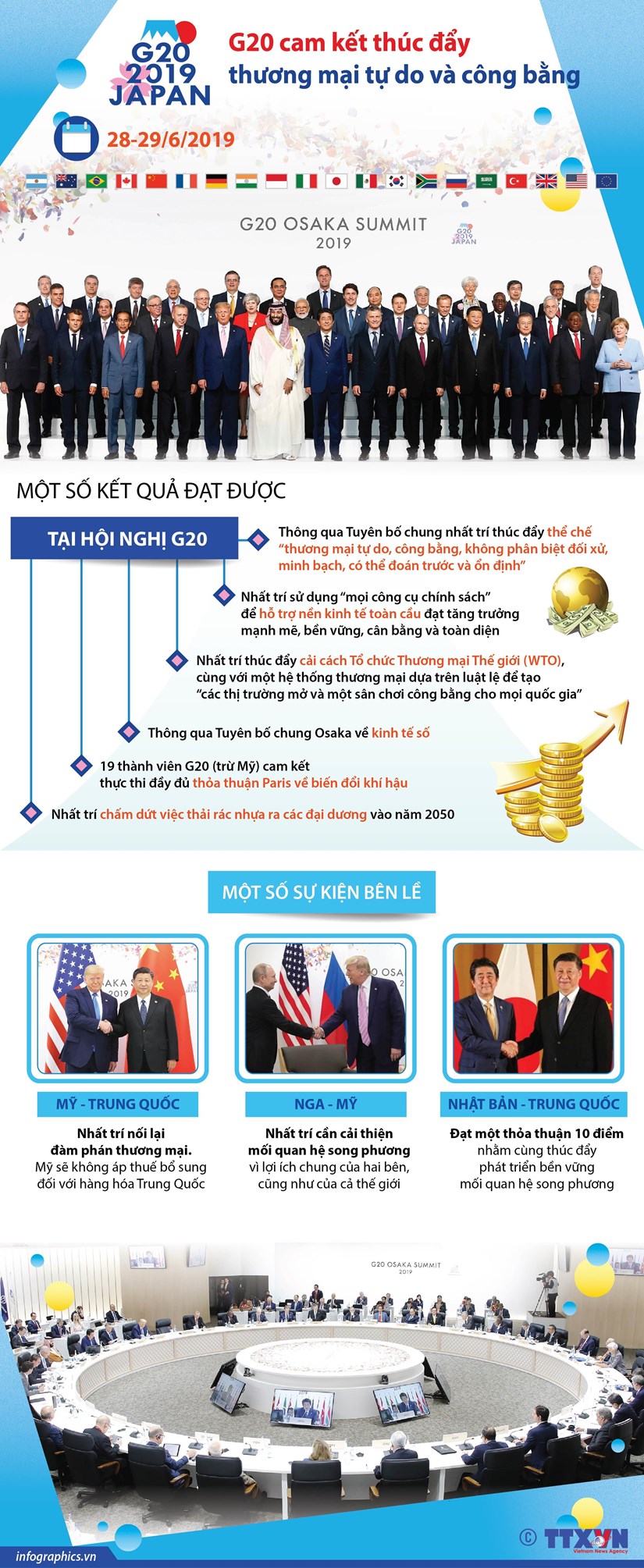 [Infographics] G20 cam kết thúc đẩy thương mại tự do và công bằng