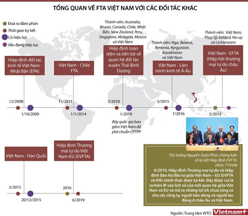 [Infographics] Tổng quan về FTA Việt Nam với các đối tác khác