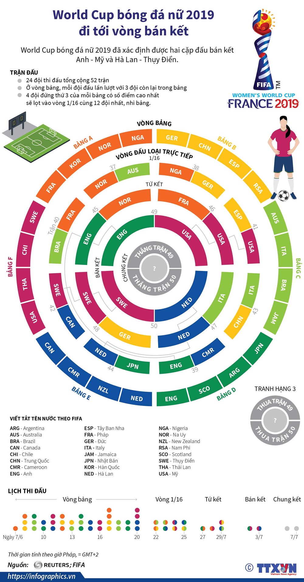 [Infographics] World Cup bóng đá nữ 2019 đi tới vòng bán kết