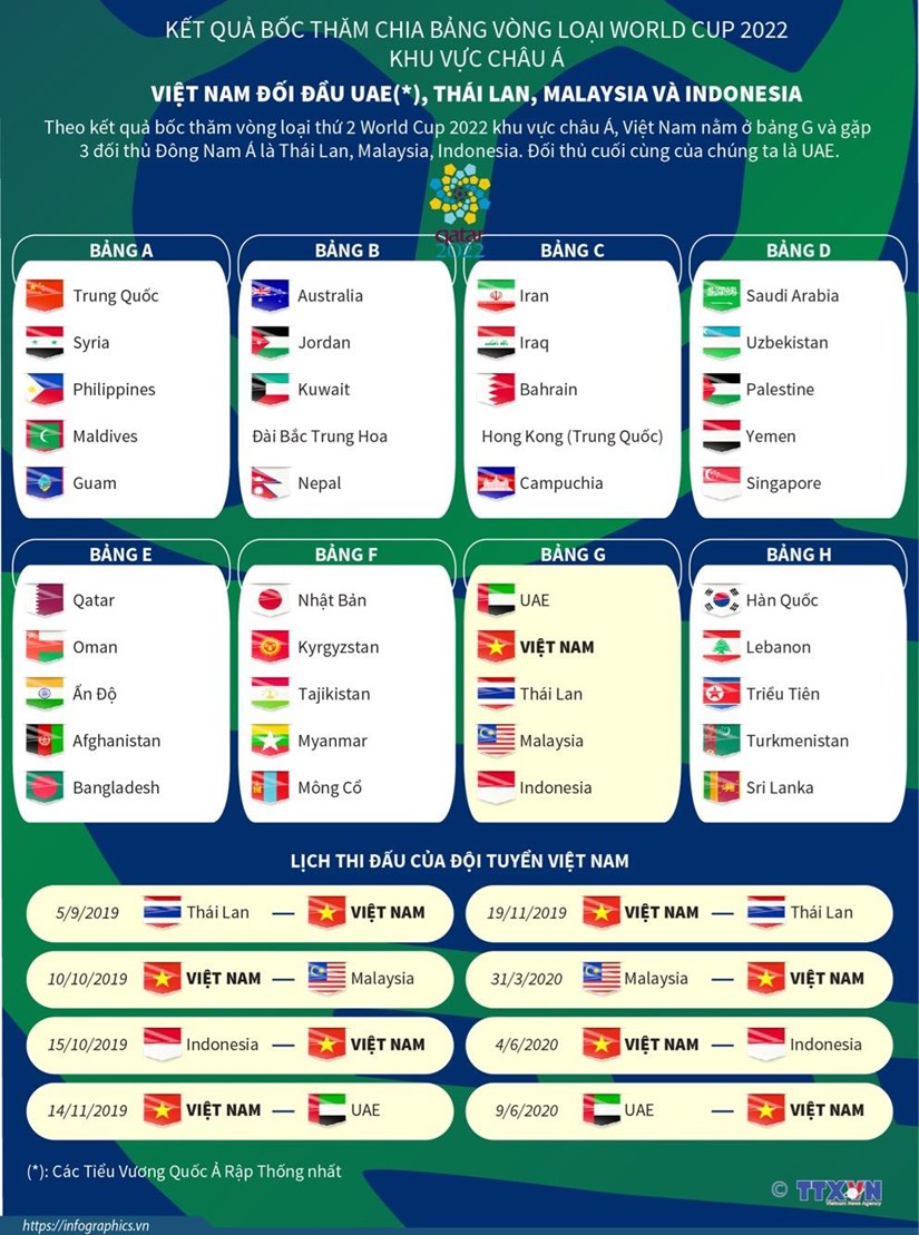 Toàn cảnh các bảng đấu vòng loại World Cup 2022 khu vực châu Á