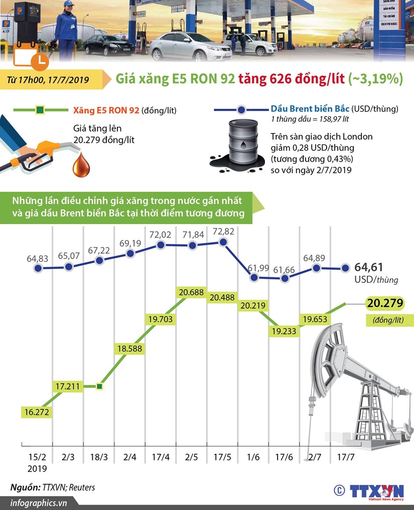 [Infographics] Những lần điều chỉnh giá xăng trong thời gian gần đây