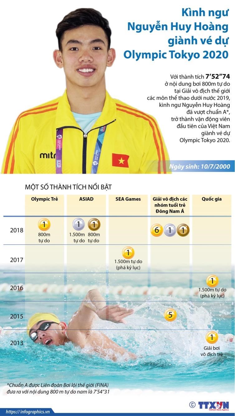 [Infographics] Kình ngư Nguyễn Huy Hoàng giành vé dự Olympic Tokyo