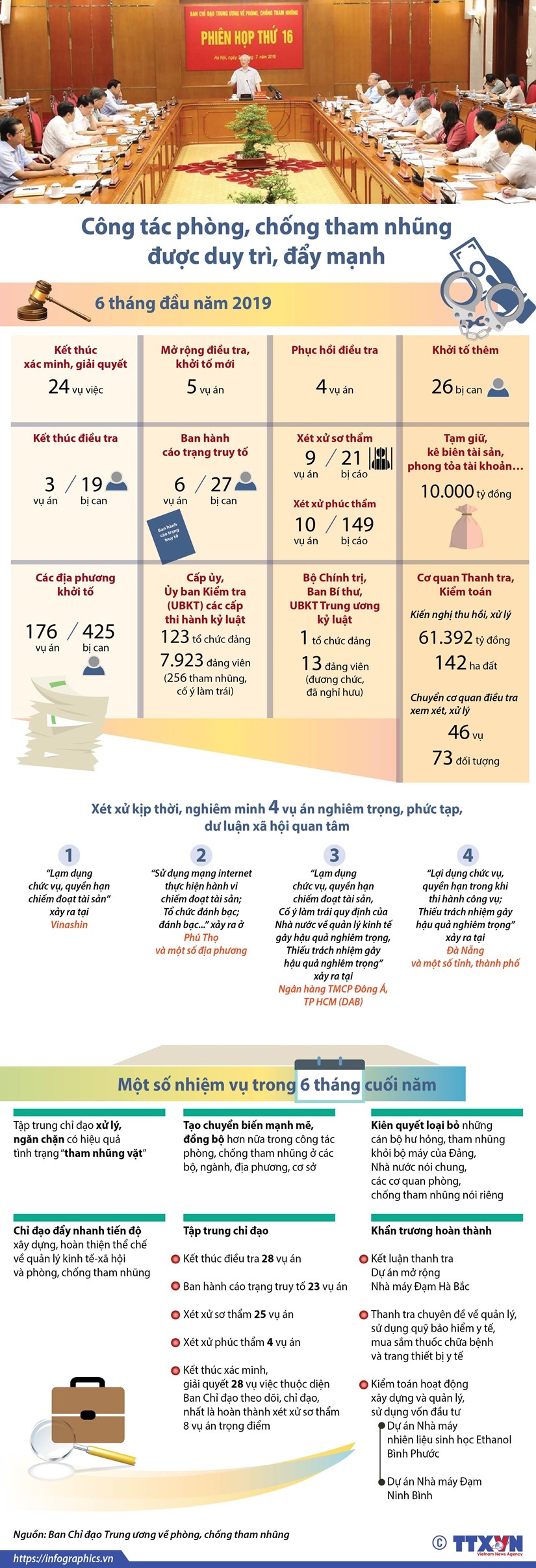 [Infographics] Số liệu về phòng chống tham nhũng 6 tháng đầu năm