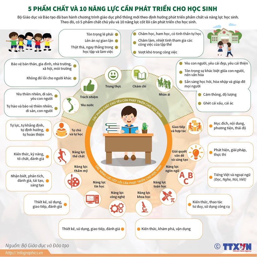 [Infographics] 5 phẩm chất và 10 năng lực cần phát triển cho học sinh