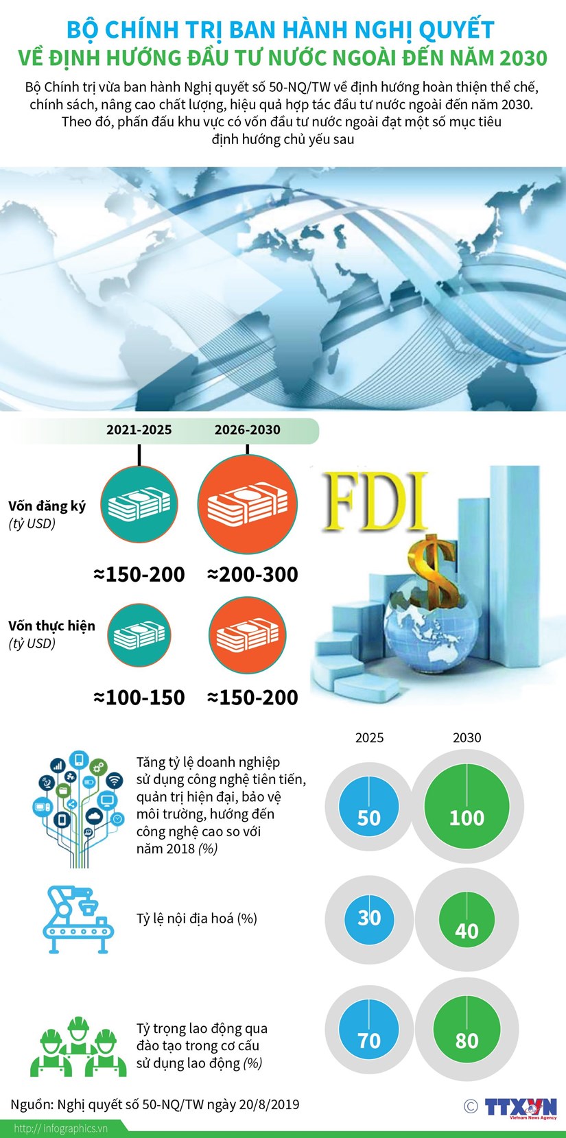 [Infographics] Nghị quyết về định hướng đầu tư nước ngoài đến năm 2030